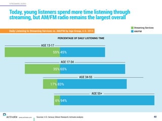Sources: U.S. Census, Edison Research, Activate analysis 40
STREAMING AUDIO
www.activate.com
Today, young listeners spend more time listening through
streaming, but AM/FM radio remains the largest overall
Daily Listening to Streaming Services vs. AM/FM by Age Group, U.S. 2014
PERCENTAGE OF DAILY LISTENING TIME
Streaming Services
AM/FM
45%55%
AGE 13-17
65%35%
AGE 17-34
83%17%
AGE 34-55
94%6%
AGE 55+
 