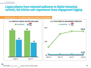 Sources: comScore, Activate analysis 41
STREAMING AUDIO
www.activate.com
Legacy players have migrated audiences to digital streaming
services, but inferior user experiences leave engagement lagging
Aug 14 Aug 15
Monthly Visitors vs. Total Digital Engagement, Pandora and iHeartRadio
0B
60B
120B
Sept 14 Dec 14 Apr 15 Aug 15
104 B
3.6 B
83
45
U.S. MONTHLY UNIQUE VISITORS (MILLIONS) U.S. TOTAL MONTHLY ENGAGEMENT (MINUTES)
84
54
 