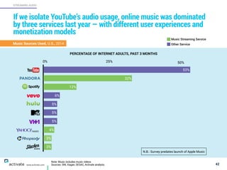 Note: Music includes music videos
Sources: SNL Kagan, SESAC, Activate analysis 42
STREAMING AUDIO
www.activate.com
If we isolate YouTube’s audio usage, online music was dominated
by three services last year — with different user experiences and
monetization models
3%
3%
4%
5%
5%
5%
6%
12%
32%
53%
0% 25% 50%
N.B.: Survey predates launch of Apple Music
Music Sources Used, U.S., 2014
Music Streaming Service
Other Service
PERCENTAGE OF INTERNET ADULTS, PAST 3 MONTHS
RADIO
 