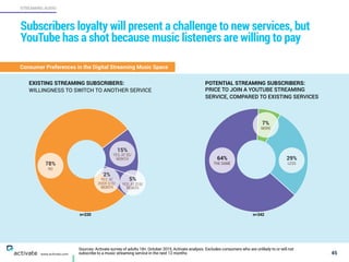 45
STREAMING AUDIO
www.activate.com
Subscriber loyalty will present a challenge to new services, but
YouTube has a shot because music listeners are willing to pay
Consumer Preferences in the Digital Streaming Music Space
EXISTING STREAMING SUBSCRIBERS:
WILLINGNESS TO SWITCH TO ANOTHER SERVICE
POTENTIAL STREAMING SUBSCRIBERS:
PRICE TO JOIN A YOUTUBE STREAMING
SERVICE, COMPARED TO EXISTING SERVICES
64%
THE SAME
7%
MORE
29%
LESS78%
NO
15%
YES, AT $5/
MONTH
5%
YES, AT $10/
MONTH
2%
YES, AT
OVER $10/
MONTH
Sources: Activate survey of adults 18+, October 2015, Activate analysis. Excludes consumers who are unlikely to or will not
subscribe to a music streaming service in the next 12 months
n=220 n=342
 