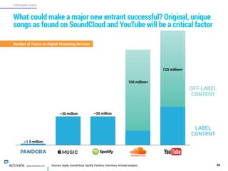 Sources: Apple, SoundCloud, Spotify, Pandora, Interviews, Activate analysis 46
STREAMING AUDIO
www.activate.com
What could make a major new entrant successful? Original, unique
songs as found on SoundCloud and YouTube will be a critical factor
~1.5 million
~30 million
100 million+
~30 million
120 million+
LABEL
CONTENT
OFF-LABEL
CONTENT
Number of Tracks on Digital Streaming Services
 