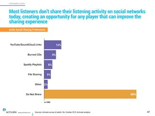 Sources: Activate survey of adults 18+, October 2015, Activate analysis 47
STREAMING AUDIO
www.activate.com
Today, most listeners don’t share their listening activity on social
networks, creating an opportunity for any player that can improve
the sharing experience
YouTube/SoundCloud Links
Burned CDs
Spotify Playlists
File Sharing
Other
Do Not Share 66%
3%
5%
6%
9%
12%
Audio Social Sharing Preferences
2%
n=1505
 