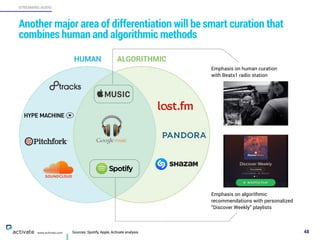 Sources: Spotify, Apple, Activate analysis 48
STREAMING AUDIO
www.activate.com
Another major area of differentiation will be smart curation that
combines human and algorithmic methods
Emphasis on algorithmic
recommendations with personalized
“Discover Weekly” playlists
Emphasis on human curation
with Beats1 radio station
HUMAN ALGORITHMIC
 