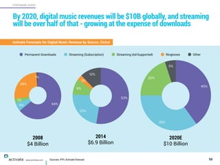 Sources: IFPI, Activate forecast 50
STREAMING AUDIO
www.activate.com
By 2020, digital music revenues will be $10 Billion globally, and
streaming will be over half of that - growing at the expense of
downloads
1%
26%
3%
6% 64%
Permanent Downloads Streaming (Subscription) Streaming (Ad-Supported) Ringtones Other
2008
$4 Billion
12%
3%
9%
23%
53%
2014
$6.9 Billion
5%
20%
35%
40%
2020E
$10 Billion
Activate Forecasts for Digital Music Revenue by Source, Global
 