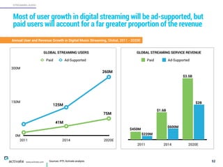 Sources: IFPI, Activate analysis 52
STREAMING AUDIO
www.activate.com
Most of user growth in digital streaming will be ad-supported, but
paid users will account for a far greater proportion of the revenue
Annual User and Revenue Growth in Digital Music Streaming, Global, 2011 - 2020E
2011 2014 2020E
Paid Ad-Supported
GLOBAL STREAMING SERVICE REVENUE
$450M
$220M
$1.6B
$600M
$3.5B
$2B
0M
150M
300M
2011 2014 2020E
Paid Ad-Supported
260M
GLOBAL STREAMING USERS
75M
125M
41M
 