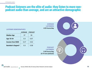 Sources: Midroll, IAB, US Census, Edison Research, Activate analysis 55
STREAMING AUDIO
www.activate.com
Podcast listeners are the elite of audio: they listen to more non-
podcast audio than average, and are an attractive demographic
Median Age 37 30
Age 18-34 0.3 0.67
Income Over $50K 0.27 0.62
Bachelor’s Degree? 0.3 0.58
AVERAGE
LISTENERS
4:05 hours/day
PODCAST
LISTENERS
5:50 hours/day  
(4:19 non-podcast)
LISTENER DEMOGRAPHICS
PODCASTAVERAGE
 