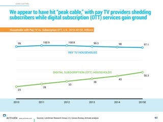 Sources: Leichtman Research Group, U.S. Census Bureau, Activate analysis
CORD CUTTING
X
C
www.activate.com
We appear to have hit “peak cable,” with pay TV providers shedding
subscribers while digital subscription (OTT) services gain ground
63
Households with Pay TV vs. Subscription OTT, U.S., 2010-2015E, Millions
2010 2011 2012 2013 2014 2015E
23
28
33
38
43
50.3
99 100.9 100.8 99.3 98 97.1
DIGITAL SUBSCRIPTION (OTT) HOUSEHOLDS
PAY TV HOUSEHOLDS
 
