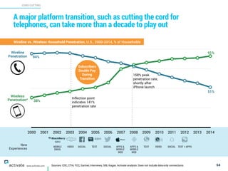 5810
New
Experiences
VIDEO SOCIAL TEXT SOCIAL APPS & 
MOBILE
WEB
TEXT VIDEO SOCIAL TEXT + APPSAPPS & 
MOBILE
WEB
MOBILE
EMAIL
Sources: CDC, CTIA, FCC, Gartner, Interviews, SNL Kagan, Activate analysis. Does not include data-only connections.
CORD CUTTING
X
C
www.activate.com
A major platform transition, such as cutting the cord for telephones,
can take more than a decade to play out
64
Wireline vs. Wireless Household Penetration, U.S., 2000-2014, % of Households
25
50
75
100
2000 2001 2002 2003 2004 2005 2006 2007 2008 2009 2010 2011 2012 2013 2014
Wireline
Penetration 94%
51%
91%
Wireless
Penetration* 38%
158% peak
penetration rate,
shortly after
iPhone launch
Inflection point
indicates 141%
penetration rate
Subscribers
Double Pay
During
Transition
 