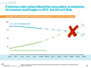 25
50
75
100
2010 2011 2012 2013 2014 2015 2016E 2017E 2018E 2019E 2020E 2021E 2022E
Sources: U.S. Census, TDG Research, Leichtman Research Group, Activate analysis. OTT penetration only includes paid online
services, not web video. 65
X
C
www.activate.com
If television cable cutting followed the same pattern as telephones,
the crossover would happen in 2019—but this isn’t likely
PAY TV PENETRATION
DIGITAL SUBSCRIPTION (OTT) HOUSEHOLDS
87%
63%
88%
19%
Extrapolated Pay TV and Subscription OTT Household Penetration Rates, U.S., 2010-2022E, % of Households
✘
CORD CUTTING
E
 
