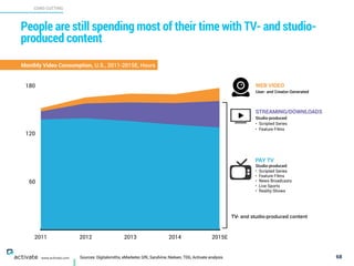 Sources: Digitalsmiths, eMarketer, GfK, Sandvine, Nielsen, TDG, Activate analysis
CORD CUTTING
X
C
www.activate.com
People are still spending most of their time with TV- and studio-
produced content
68
Monthly Video Consumption, U.S., 2011-2015E, Hours
60
120
180
2011 2012 2013 2014 2015E
WEB VIDEO
User- and Creator-Generated
PAY TV
Studio-produced:
• Scripted Series
• Feature Films
• News Broadcasts
• Live Sports
• Reality Shows
STREAMING/DOWNLOADS
Studio-produced:
• Scripted Series
• Feature Films
TV- and studio-produced content
 