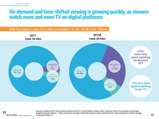 Sources: Nielsen’s 2015 Total Audience Report and 2011 Cross-Platform Report, WSJ, Financial Times, The Guardian, Automated
Insights, Activate analysis. Video on-demand includes multimedia devices, video watched on PC, video watched on mobile. Average
of all age brackets 2+.
CORD CUTTING
X
C
www.activate.com
On-demand and time-shifted viewing is growing quickly, as viewers
watch more and more TV on digital platforms
69
Daily Time Spent on Linear TV vs. Video On-Demand, U.S., 2011-2015E, Hours : Minutes
35h 37m
2011 2015E
370%  
more time
spent watching
on-demand
OTT
12% less time
spent watching  
linear TV
Total: 4h 56m Total: 5h 54m
LINEAR TV
4h 17m
18m
DVR /  
TIME SHIFTED
21m
ON-DEMAND 
OTT
LINEAR TV
3h 48m
1h 39m
ON-DEMAND 
OTT
27m
DVR /  
TIME SHIFTED
 