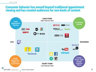 Consumer behavior has moved beyond traditional appointment
viewing and has created audiences for new kinds of content
73
CORD CUTTING
X
C
www.activate.com
RECORDEDLIVE
LONG FORM
High Production Value
SHORT FORM
Low Production Value
Social
Networking,
Additive to
Overall Video
On-demand
viewing
Linear
Appointment
Viewing
Creator-
driven, Could
Disrupt
Quadrant
Above
Source: Activate analysis
 