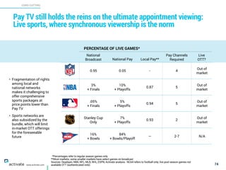 *Percentages refer to regular season games only
**Most markets; some smaller markets have select games on broadcast
Sources: Deadspin, NBA, NFL, MLB, NHL, ESPN, Activate analysis. NCAA refers to football only; live post season games not
available OTT (authenticated only).
CORD CUTTING
X
C
www.activate.com
Pay TV still holds the reins on the ultimate appointment viewing:
live sports, where synchronous viewership is the norm
74
National
Broadcast National Pay Local Pay**
Pay Channels
Required
Live
OTT?
0.95 0.05 - 4
Out of
market
3%  
+ Finals
10% 
+ Playoffs
0.87 5
Out of
market
.05% 
+ Finals
5% 
+ Playoffs
0.94 5
Out of
market
Stanley Cup
Only
7%  
+ Playoffs
0.93 2
Out of
market
16%
+ Bowls
84% 
+ Bowls/Playoff
— 2-7 N/A
PERCENTAGE OF LIVE GAMES*
• Fragmentation of rights
among local and
national networks
makes it challenging to
offer comprehensive
sports packages at
price points lower than
Pay TV
• Sports networks are
also subsidized by the
bundle, which will limit
in-market OTT offerings
for the foreseeable
future
 