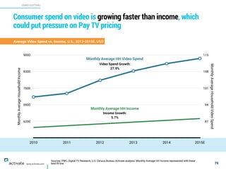Sources: PWC, Digital TV Research, U.S. Census Bureau, Activate analysis. Monthly Average HH Income represented with linear
best-fit line.
CORD CUTTING
X
C
www.activate.com
Consumer spend on video is growing faster than income, which
could put pressure on Pay TV pricing
79
Average Video Spend vs. Income, U.S., 2012-2015E, USD
87
94
101
108
115
MonthlyAverageHouseholdIncome
6200
6900
7600
8300
9000
2010 2011 2012 2013 2014 2015E
MonthlyAverageHouseholdVideoSpend
Video Spend Growth:
27.9%
Income Growth:
5.7%
Monthly Average HH Video Spend
Monthly Average HH Income
 