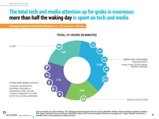The total tech and media attention up for grabs is enormous: 
more than half the waking day is spent on tech and media
8
TIME AND ATTENTION
www.activate.com
WORK & EDUCATION
11:05
6:04
7:13
7:06
SLEEP
OTHER NON-WORK ACTIVITY
(COOKING, HOUSEWORK &
SHOPPING, PERSONAL &
HOUSEHOLD CARE, LEISURE,
FITNESS, COMMUNITY & OTHER
ACTIVITIES, EATING & DRINKING)
MEDIA AND CONSUMER 
TECH ACTIVITY
(VIDEO, AUDIO, SOCIAL MEDIA,
GAMING, READING)
Sources: Bureau of Labor Statistics, The Telegraph, Edison Research, We Are Social, eMarketer, Nielsen, National Sleep Foundation, Deloitte,
SNL Kagan, Sandvine, Ipsos, comScore, Global Web Index, OECD, Activate analysis. Behaviors averaged over 7 days. Related travel time is
included within timing reported for daily activities.
TOTAL: 31 HOURS 28 MINUTES
Average Employed Adult Daily Behavior, U.S., 2014, Hours : Minutes
 