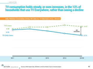 Sources: Adobe Digital Index, eMarketer, comScore, Nielsen, Viacom, Activate analysis
CORD CUTTING
X
C
www.activate.com
TV consumption holds steady, or even increases, in the 13% of
households that use TV Everywhere, rather than seeing a decline
83
Daily Television Consumption Among TVE Users vs. TV-Only Users, Hours : Minutes
2011 2012 2013 2014 2015E
TVE Users
TV-Only Users
42
minutes
4:35
4:38
4:15
4:47
 