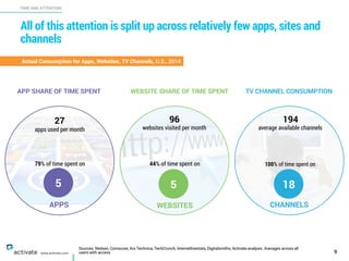 All of this attention is split up across relatively few apps, sites and
channels
9
TIME AND ATTENTION
www.activate.com
APP SHARE OF TIME SPENT TV CHANNEL CONSUMPTIONWEBSITE SHARE OF TIME SPENT
5
79% of time spent on
5
WEBSITES
27
apps used per month
18
100% of time spent on
Actual Consumption for Apps, Websites, TV Channels, U.S., 2014
APPS
44% of time spent on
96
websites visited per month
194
average available channels
CHANNELS
Sources: Nielsen, Comscore, Ars Technica, TechCrunch, Internetlivestats, Digitalsmiths, Activate analysis. Averages across all
users with access
 