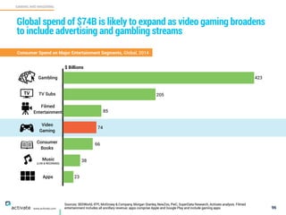 96
GAMING AND WAGERING
C
www.activate.com
Global spend of $74 Billion is likely to expand as video gaming
broadens to include advertising and gambling streams
Consumer Spend on Major Entertainment Segments, Global, 2014
Sources: IBISWorld, IFPI, McKinsey & Company, Morgan Stanley, NewZoo, PwC, SuperData Research, Activate analysis. Filmed
entertainment includes all ancillary revenue; apps comprise Apple and Google Play and include gaming apps
$ Billions
Gambling
Filmed
Entertainment
Music
(LIVE & RECORDED)
Apps
Video
Gaming
TV Subs
Consumer
Books
423
205
85
74
66
38
23
 
