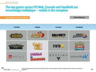Sources: Digitaltrends, Raptr, Valve, The Verge, VGChartz, Activate analysis. Based on registered/active users and unit sales as
applicablewww.activate.com
GAMING AND WAGERING
C
98
The top games across PC/Web, Console and Handheld are
increasingly multiplayer – mobile is the exception
Most Popular Games by Platform Online Multiplayer
PC/Web Mobile Console Handheld
 