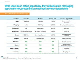 Sources: Apple App Store, Google Play, Activate analysis 33
MESSAGING
www.activate.com
What users do in native apps today,...