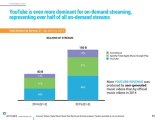 Sources: Nielsen, Digital Music News, Next Big Sound, Activate analysis. Pandora excluded as not on-demand 43
STREAMING AU...
