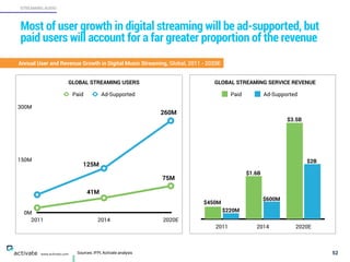 Sources: IFPI, Activate analysis 52
STREAMING AUDIO
www.activate.com
Most of user growth in digital streaming will be ad-s...