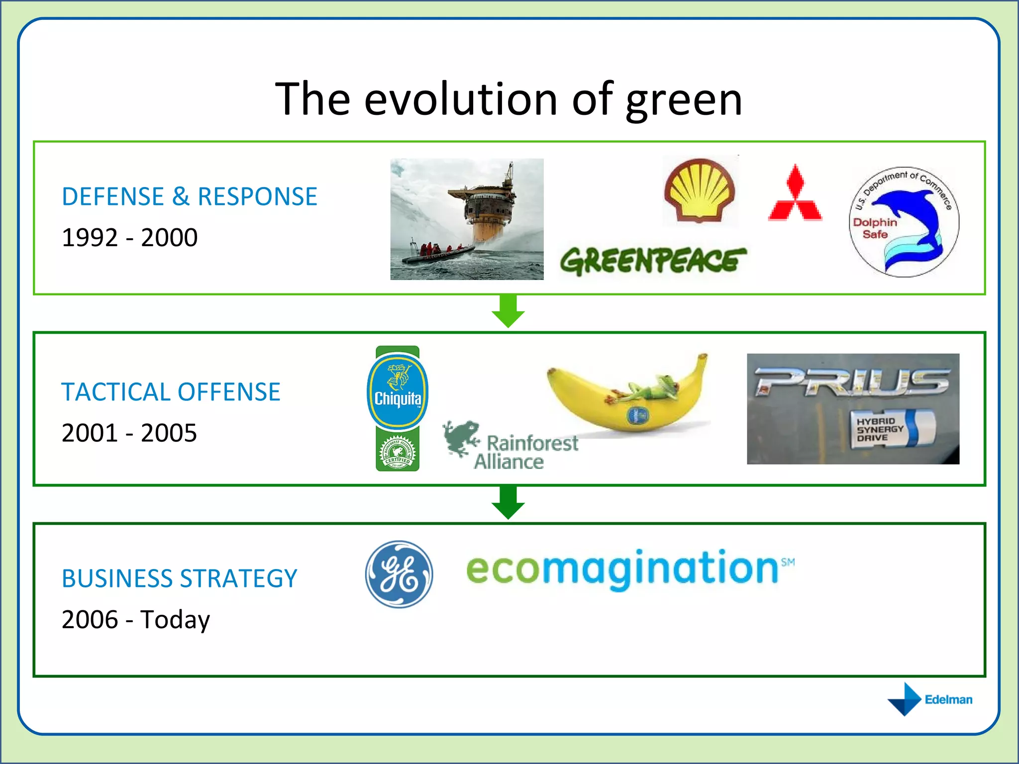 The evolution of green DEFENSE & RESPONSE 1992 - 2000 BUSINESS STRATEGY 2006 - Today TACTICAL OFFENSE 2001 - 2005 