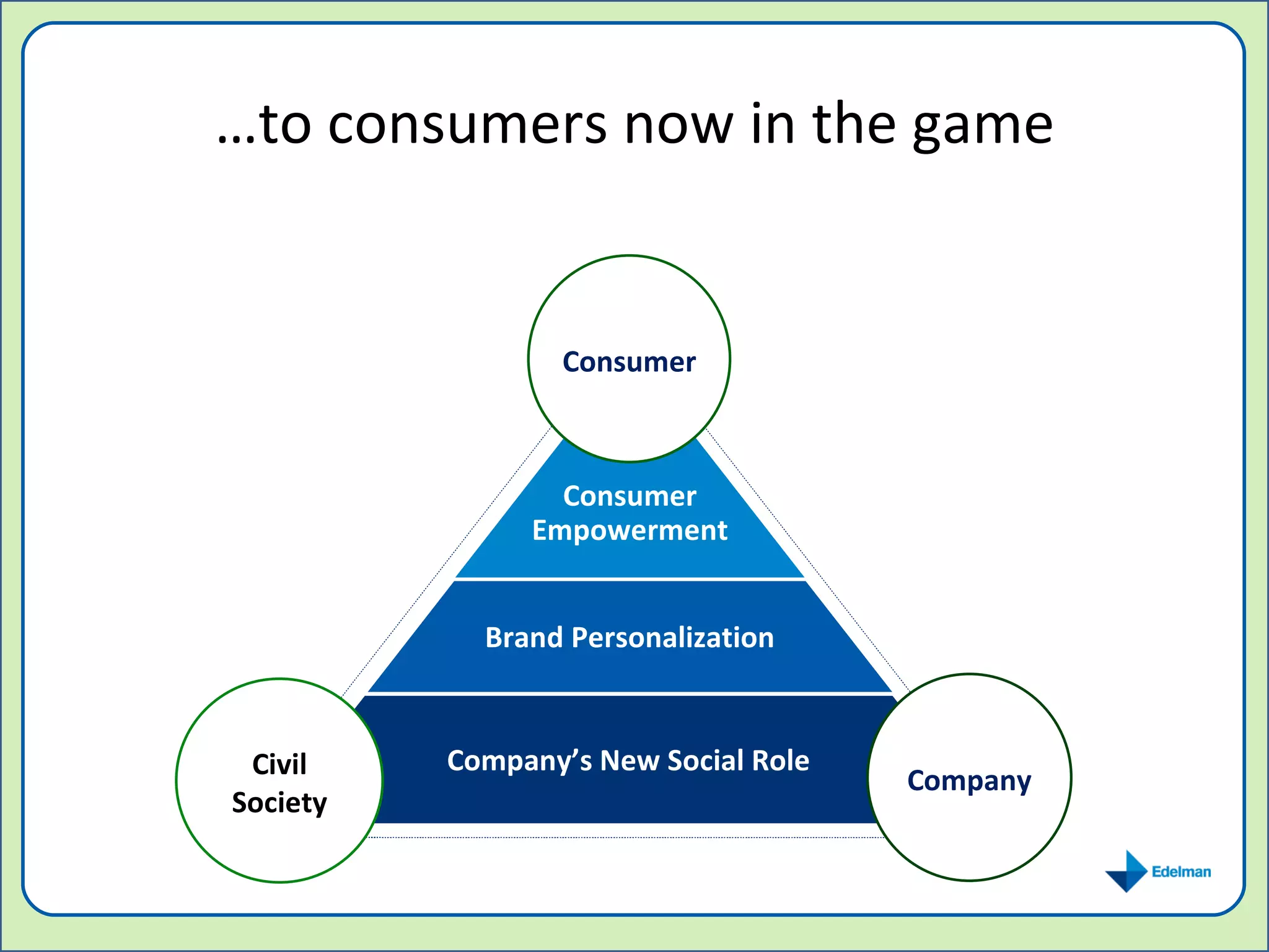 … to consumers now in the game Brand Personalization Civil Society Company Consumer Consumer Empowerment Company’s New Social Role 