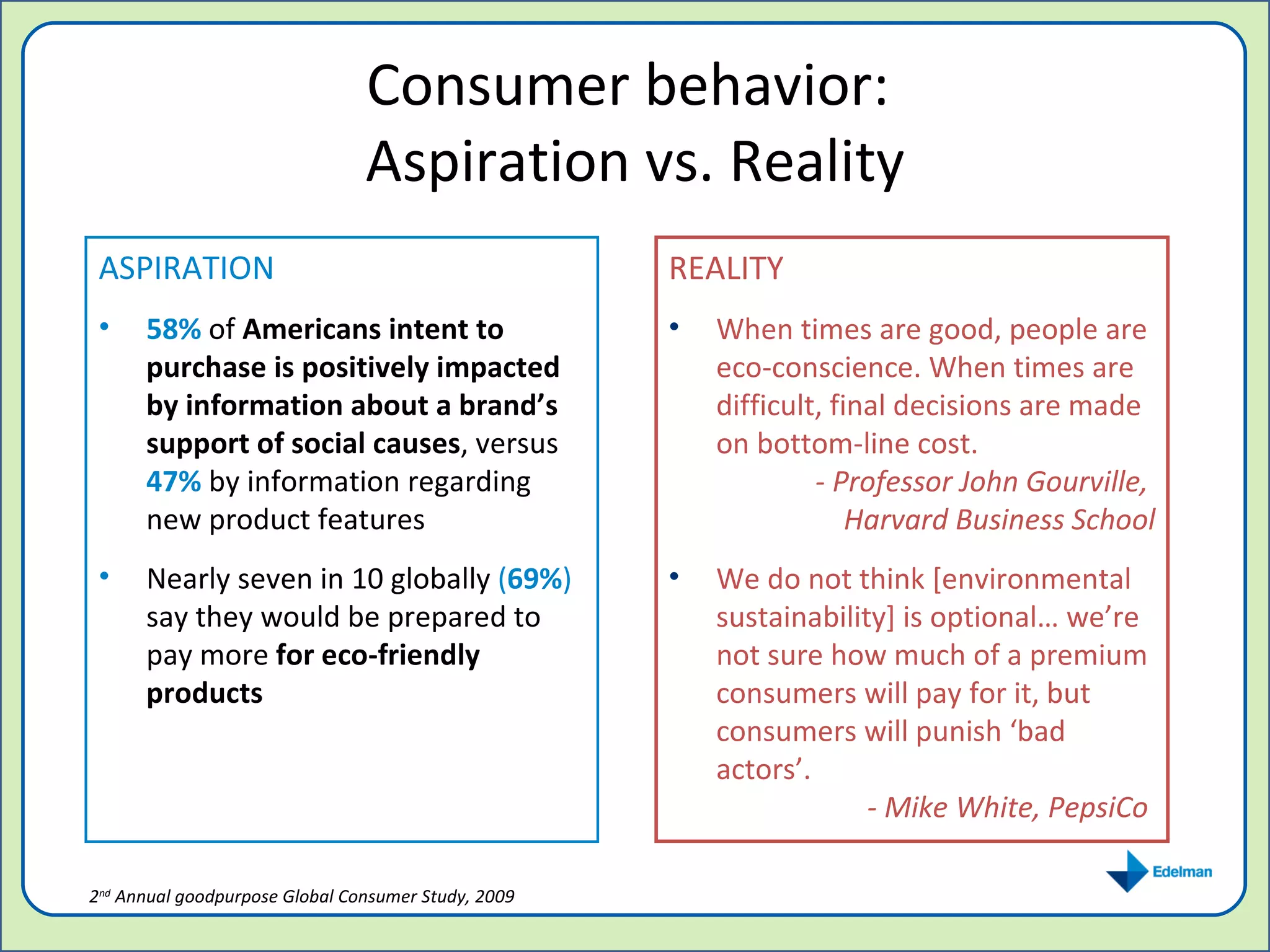 Consumer behavior:  Aspiration vs. Reality ASPIRATION   58%  of  Americans intent to purchase is positively impacted by information about a brand’s support of social causes , versus  47%   by information regarding new product features Nearly seven in 10 globally  ( 69% )  say they would be prepared to pay more  for eco-friendly products 2 nd  Annual goodpurpose Global Consumer Study, 2009 REALITY When times are good, people are  eco-conscience. When times are difficult, final decisions are made on bottom-line cost. - Professor John Gourville,  Harvard Business School We do not think [environmental sustainability] is optional… we’re not sure how much of a premium consumers will pay for it, but consumers will punish ‘bad actors’. - Mike White, PepsiCo  
