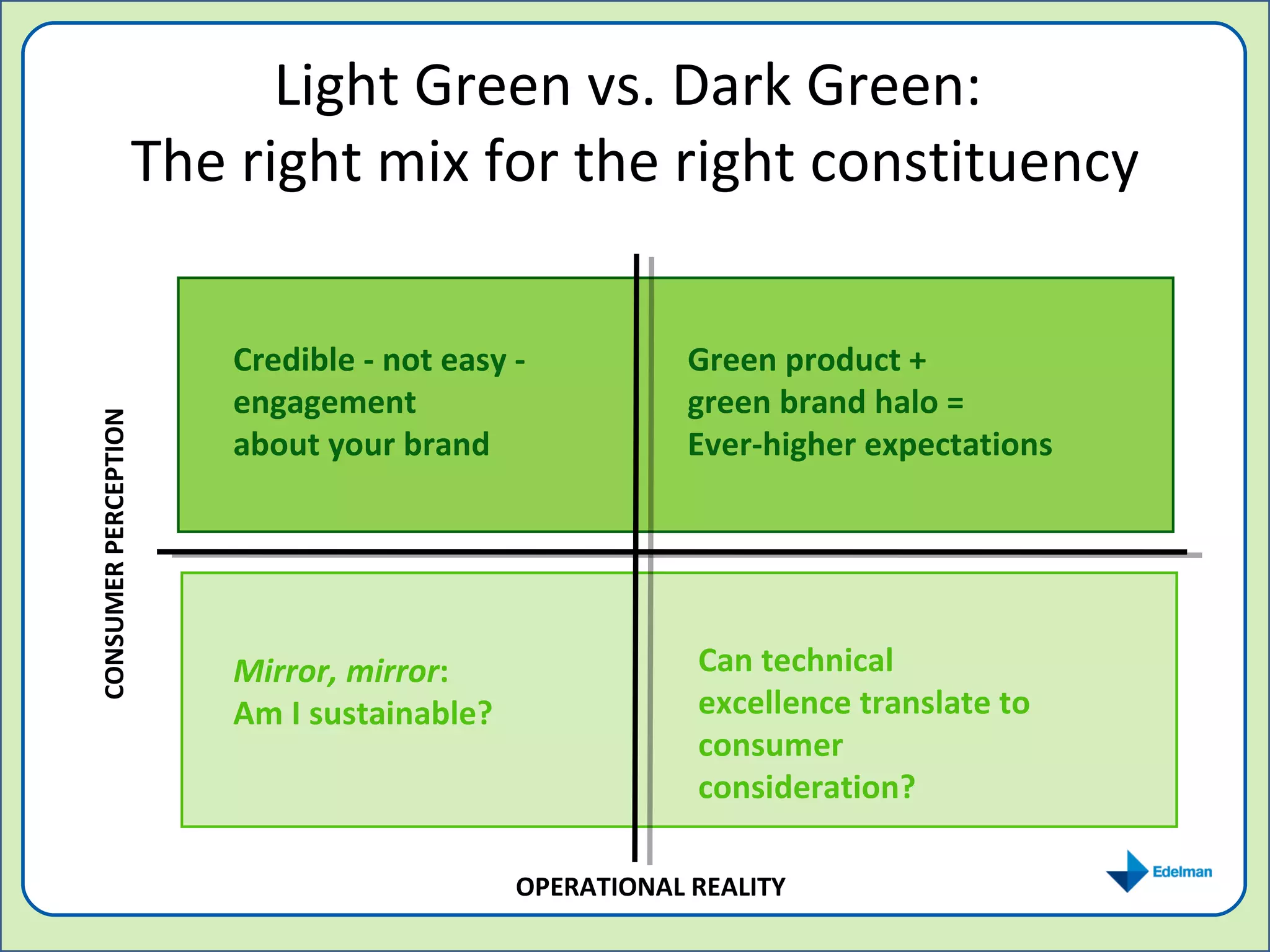 Light Green vs. Dark Green:  The right mix for the right constituency OPERATIONAL REALITY CONSUMER PERCEPTION Credible - not easy -  engagement  about your brand Mirror, mirror :  Am I sustainable?  Green product +  green brand halo = Ever-higher expectations Can technical excellence translate to consumer consideration? 