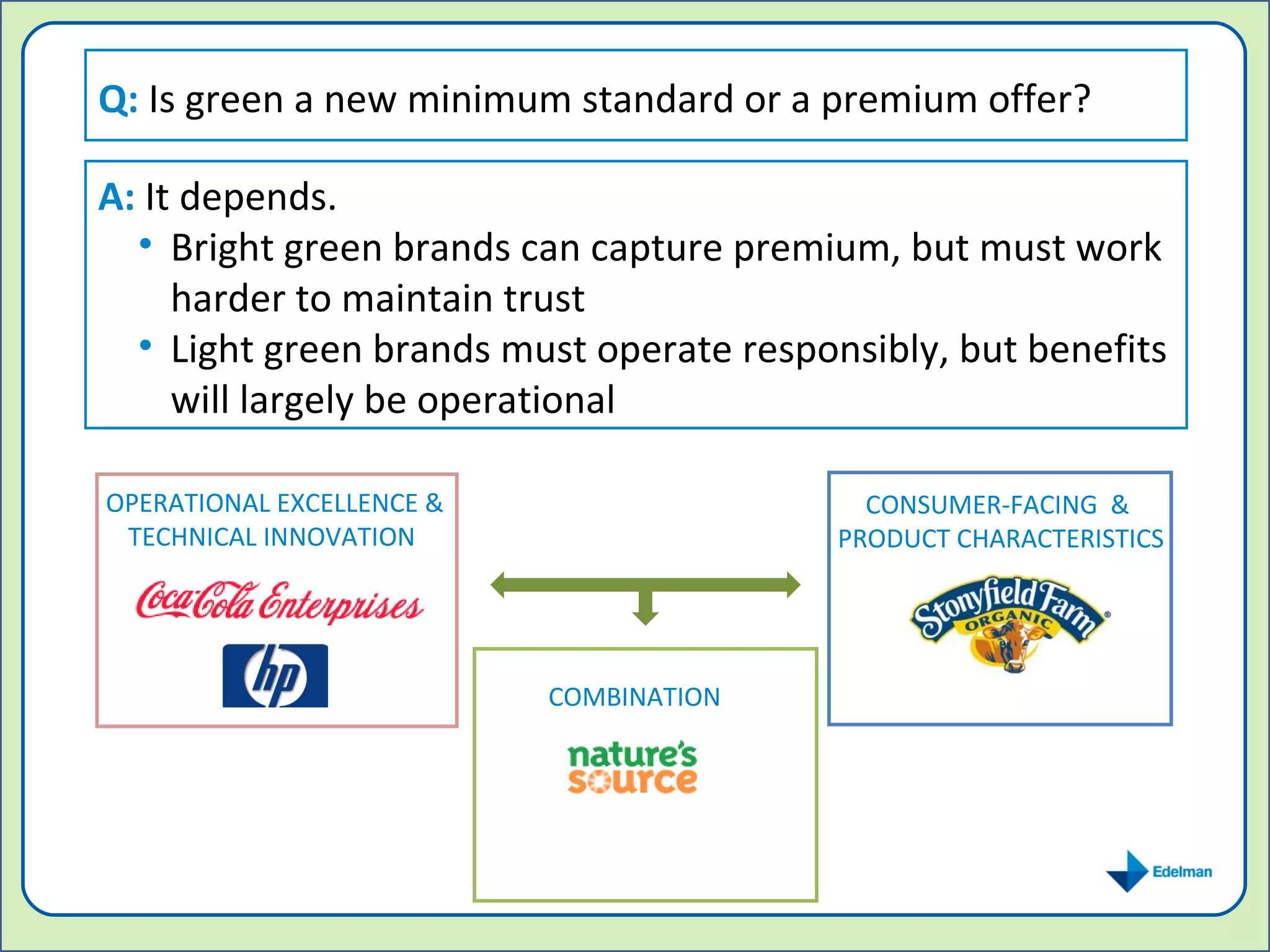 Q:  Is green a new minimum standard or a premium offer?  A:  It depends. Bright green brands can capture premium, but must work harder to maintain trust Light green brands must operate responsibly, but benefits will largely be operational  OPERATIONAL EXCELLENCE & TECHNICAL INNOVATION  CONSUMER-FACING  &  PRODUCT CHARACTERISTICS COMBINATION 