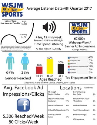 Average Listener Data-4th Quarter 2017
67,000+
Webpage Views/
Banner Ad Impressions
67% 33%
Ages Reached
18-34 35-54 55+
20%
50%
30%
Gender Reached
Locations
7 hrs, 15 min/week
Persons 25-54/ 6am-Midnight
Time Spent Listening
St. Joseph
Benton Harbor 49%
Stevensville/Baroda
Bridgman 19%
Coloma/Watervliet 8%
Other Michigan Areas 5%
Niles/Buchanan
Galien 3%
Berrien Springs
Eau Claire 3%
New Buffalo/Sawyer
Three Oaks 2%
Northern Indiana 2%
South Haven/Covert 2%
Hartford/Bangor 1%
Chicago Area 1%
*Google Analytics*3-Year Nielsen TSL Study
*Facebook
Standing
4,175
High
12,140
High: Total Audience Tuned In Throughout Any Given Day (6a-Mid-
night) According to Statistics From RAB, U.S. Census, and Statista
Standing: Audience Tuned In At Anytime Between 6a-Midnight
According to Statistics From Nielsen and Statista
Listener Wave:
How Many Are Tuned In?
Top Engagement Times
48%
3%
10%
29%
7%
3%
Avg. Facebook Ad
Impressions/Clicks
5,306 Reached/Week
80 Clicks/Week
*All statistics in this row from Google Analytics, Civic Science
 