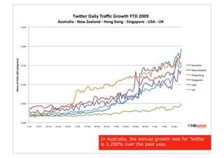 In Australia, the annual growth rate for Twitter
is 3,200% over the past year.
 