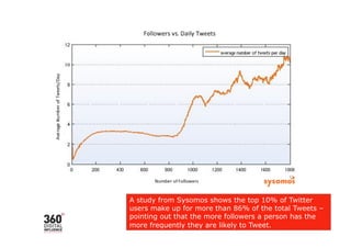 A study from Sysomos shows the top 10% of Twitter
users make up for more than 86% of the total Tweets –
pointing out that the more followers a person has the
more frequently they are likely to Tweet.
 