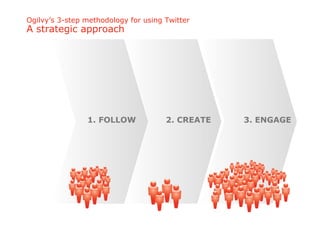 Ogilvy’s 3-step methodology for using Twitter
A strategic approach




                1. FOLLOW             2. CREATE   3. ENGAGE
 