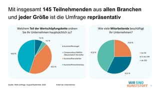10
7,6 %
4,2 %
43,4 %
44,8 %
Welchem Teil der Wertschöpfungskette ordnen
Sie Ihr Unternehmen hauptsächlich zu?
Kunststofferzeuger
Compoundeur/Additiv-
/Masterbatch-Hersteller
Kunststoffverarbeiter
Kunststoffmaschinenbau
Mit insgesamt 145 Teilnehmenden aus allen Branchen
und jeder Größe ist die Umfrage repräsentativ
Quelle: WsK-Umfrage, August/September 2025 Anteil der Unternehmen
24,8 %
32,4 %
42,8 %
Wie viele Mitarbeitende beschäftigt
Ihr Unternehmen?
bis 50
51 bis 249
ab 250
 