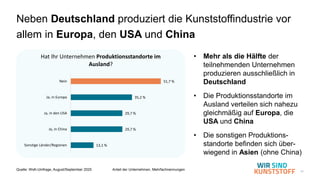 11
• Mehr als die Hälfte der
teilnehmenden Unternehmen
produzieren ausschließlich in
Deutschland
• Die Produktionsstandorte im
Ausland verteilen sich nahezu
gleichmäßig auf Europa, die
USA und China
• Die sonstigen Produktions-
standorte befinden sich über-
wiegend in Asien (ohne China)
Neben Deutschland produziert die Kunststoffindustrie vor
allem in Europa, den USA und China
Quelle: WsK-Umfrage, August/September 2025 Anteil der Unternehmen, Mehrfachnennungen
51,7 %
35,2 %
29,7 %
29,7 %
13,1 %
Nein
Ja, in Europa
Ja, in den USA
Ja, in China
Sonstige Länder/Regionen
Hat Ihr Unternehmen Produktionsstandorte im
Ausland?
 