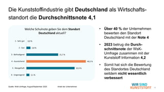 13
• Über 40 % der Unternehmen
bewerten den Standort
Deutschland mit der Note 4
• 2023 betrug die Durch-
schnittsnote der WsK-
Umfrage zusammen mit der
Kunststoff Information 4,2
• Somit hat sich die Bewertung
des Standortes Deutschland
seitdem nicht wesentlich
verbessert
Die Kunststoffindustrie gibt Deutschland als Wirtschafts-
standort die Durchschnittsnote 4,1
Quelle: WsK-Umfrage, August/September 2025 Anteil der Unternehmen
0,0 %
2,8 %
21,7 %
40,5 %
32,9 %
2,1 %
1 - Sehr gut
2 - Gut
3 - Befriedigend
4 - Ausreichend
5 - Mangelhaft
6 - Ungenügend
Welche Schulnote geben Sie dem Standort
Deutschland aktuell?
 