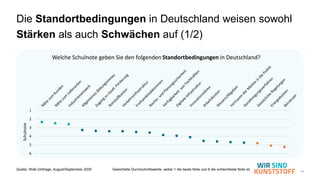 14
Die Standortbedingungen in Deutschland weisen sowohl
Stärken als auch Schwächen auf (1/2)
Quelle: WsK-Umfrage, August/September 2025 Gewichtete Durchschnittswerte, wobei 1 die beste Note und 6 die schlechteste Note ist
1
2
3
4
5
6
Schulnote
Welche Schulnote geben Sie den folgenden Standortbedingungen in Deutschland?
 