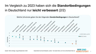 15
Im Vergleich zu 2023 haben sich die Standortbedingungen
in Deutschland nur leicht verbessert (2/2)
1
2
3
4
5
6
Schulnote
Welche Schulnote geben Sie den folgenden Standortbedingungen in Deutschland?
2023 (WsK und KI)
2025 (WsK)
Quelle: WsK-Umfrage, August/September 2025 Gewichtete Durchschnittswerte, wobei 1 die beste Note und 6 die schlechteste Note ist
 