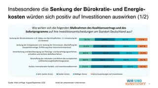 19
Insbesondere die Senkung der Bürokratie- und Energie-
kosten würden sich positiv auf Investitionen auswirken (1/2)
Quelle: WsK-Umfrage, August/September 2025 Anteil der antwortenden Unternehmen
23,1 %
21,0 %
18,9 %
18,4 %
17,6 %
29,3 %
30,7 %
40,5 %
32,6 %
45,8 %
30,1 %
33,6 %
27,3 %
34,8 %
22,5 %
17,5 %
14,7 %
13,3 %
14,2 %
14,1 %
Senkung der Bürokratiekosten (z.B. Abbau von Berichtspflichten, 1:1-Umsetzung der
EU-Gesetze)
Senkung der Energiekosten (z.B. Senkung der Stromsteuer, Abschaffung der
Gasspeicherumlage, Einführung eines Industriestrompreises)
Vereinfachung und Beschleunigung von Planungs- und Genehmigungsverfahren,
schnellere und leichtere Beihilfeverfahren
Abschaffung des nationalen und Reform des europäischen
Lieferkettensorgfaltspflichtengesetzes
Ausbau internationaler Handels- und Investitionsabkommen
Wie wirken sich die folgenden Maßnahmen des Koalitionsvertrags und des
Sofortprogramms auf Ihre Investitionsentscheidungen am Standort Deutschland aus?
Sehr starker Anreiz Starker Anreiz Mäßiger Anreiz Keine Auswirkungen auf Investitionen
 