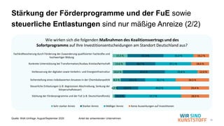 20
Stärkung der Förderprogramme und der FuE sowie
steuerliche Entlastungen sind nur mäßige Anreize (2/2)
15,5 %
13,6 %
10,6 %
8,5 %
4,2 %
37,3 %
30,7 %
43,6 %
25,3 %
22,4 %
11,3 %
31,0 %
37,1 %
33,8 %
31,7 %
44,0 %
57,7 %
16,2 %
18,6 %
12,0 %
34,5 %
29,4 %
28,9 %
Fachkräftesicherung durch Förderung der Zuwanderung qualifizierter Fachkräfte und
hochwertiger Bildung
Konkrete Unterstützung bei Transformation/Ausbau Kreislaufwirtschaft
Verbesserung der digitalen sowie Verkehrs- und Energieinfrastruktur
Sicherstellung eines risikobasierten Ansatzes in der Chemikalienpolitik
Steuerliche Entlastungen (z.B. degressiven Abschreibung, Senkung der
Körperschaftsteuer)
Stärkung der Förderprogramme und der FuE (z.B. Deutschlandfonds)
Wie wirken sich die folgenden Maßnahmen des Koalitionsvertrags und des
Sofortprogramms auf Ihre Investitionsentscheidungen am Standort Deutschland aus?
Sehr starker Anreiz Starker Anreiz Mäßiger Anreiz Keine Auswirkungen auf Investitionen
Quelle: WsK-Umfrage, August/September 2025 Anteil der antwortenden Unternehmen
 