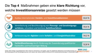 21
Die Top 4 Maßnahmen geben eine klare Richtung vor,
welche Investitionsanreize gesetzt werden müssen
Quelle: WsK-Umfrage, August/September 2025; Anteil der Unternehmen, die angaben, dass die aufgeführten Maßnahmen des Koalitionsvertrag und
des Sofortprogramms der Bundesregierung einen sehr starken oder starken positiven Einfluss auf ihre Investitionsentscheidungen in Deutschland haben
Vereinfachung und Beschleunigung von Planungs- und Genehmigungs-
verfahren, schnellere und leichtere Beihilfeverfahren
59,4 %
Verbesserung der digitalen sowie Verkehrs- und Energieinfrastruktur 54,2 %
Ausbau internationaler Handels- und Investitionsabkommen 63,4 %
Fachkräftesicherung durch Förderung der Zuwanderung qualifizierter
Fachkräfte und hochwertiger Bildung
52,8 %
 