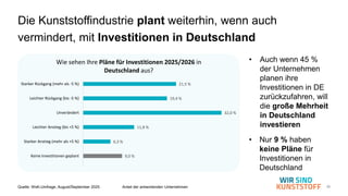 26
Die Kunststoffindustrie plant weiterhin, wenn auch
vermindert, mit Investitionen in Deutschland
Quelle: WsK-Umfrage, August/September 2025 Anteil der antwortenden Unternehmen
• Auch wenn 45 %
der Unternehmen
planen ihre
Investitionen in DE
zurückzufahren, will
die große Mehrheit
in Deutschland
investieren
• Nur 9 % haben
keine Pläne für
Investitionen in
Deutschland
21,5 %
19,4 %
32,0 %
11,8 %
6,3 %
9,0 %
Starker Rückgang (mehr als -5 %)
Leichter Rückgang (bis -5 %)
Unverändert
Leichter Anstieg (bis +5 %)
Starker Anstieg (mehr als +5 %)
Keine Investitionen geplant
Wie sehen Ihre Pläne für Investitionen 2025/2026 in
Deutschland aus?
 