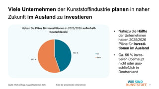 27
Viele Unternehmen der Kunststoffindustrie planen in naher
Zukunft im Ausland zu investieren
Quelle: WsK-Umfrage, August/September 2025 Anteil der antwortenden Unternehmen
• Nahezu die Hälfte
der Unternehmen
haben 2025/2026
Pläne für Investi-
tionen im Ausland
• Ca. 56 % inves-
tieren überhaupt
nicht oder aus-
schließlich in
Deutschland
44,5 %
55,5 %
Haben Sie Pläne für Investitionen in 2025/2026 außerhalb
Deutschlands?
Ja
Nein
 