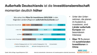 28
Außerhalb Deutschlands ist die Investitionsbereitschaft
momentan deutlich höher
Quelle: WsK-Umfrage, August/September 2025 Anteil der antwortenden Unternehmen mit Investitionsplänen außerhalb Deutschlands
• Unter den Unter-
nehmen, die planen
im Ausland zu
investieren, sind
Länder außerhalb
Europas von
besonderem
Interesse
• Über 75 % planen
mit zunehmenden
Investitionen in
China
6,7%
4,1%
2,5%
2,4%
13,3% 26,7%
32,6%
20,0%
29,3%
35,5%
34,7%
45,0%
17,1%
17,8%
28,6%
32,5%
51,2%
In Europa (ohne Deutschland)
In den USA
In China
In sonstigen Ländern/Regionen
Wie sehen Ihre Pläne für Investitionen 2025/2026 in den
folgenden Ländern/Regionen außerhalb Deutschlands aus?
Starker Rückgang (mehr als -5 %) Leichter Rückgang (bis -5 %) Unverändert
Leichter Anstieg (bis +5 %) Starker Anstieg (mehr als +5 %)
 