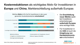 29
Kostenreduktionen als wichtigstes Motiv für Investitionen in
Europa und China, Markterschließung außerhalb Europas
Quelle: WsK-Umfrage, August/September 2025 Anteil der antwortenden Unternehmen mit Auslandsinvestitionen in den
Ländern/Regionen
• Die Erschließung
neuer Märkte spielt
bei Investitions-
entscheidungen
außerhalb Europas
eine wichtige Rolle
• Für Investitionen in
die USA ist auch die
Umgehung von
Handelshemmnis-
sen entscheidend
23,1%
41,5%
33,3%
36,2%
61,5%
12,2%
36,4%
14,9%
36,6%
9,1% 9,1%
4,3%
15,4%
7,3%
12,1%
40,4%
In Europa (ohne Deutschland)
In den USA
In China
In sonstigen Ländern/Regionen
Welches Motiv ist für Sie für Investitionen in den zuvor
genannten Auslandsstandorten entscheidend?
Markterschließung Kostenreduktion (z.B. Energiekosten, Steuern)
Umgehen von Handelshemmnissen Besserer Zugang zu Rohstoffen
Sonstige Standortbedingungen
 