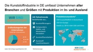 3
Produktionsstandorte*
>50 % ausschließlich in Deutschland
>35 % in Europa
Jeweils ca. 30 % in den USA und China
Größenkategorien der
Unternehmen
Anteil der Unternehmen
bis 50
51 bis 249
ab 250
Die Kunststoffindustrie in DE umfasst Unternehmen aller
Branchen und Größen mit Produktion im In- und Ausland
145 Teilnehmende
bestehende aus…
• Kunststofferzeugern
• Compoundern,
Additiv- und
Masterbatch-
Herstellern
• Kunststoffverarbeitern
• Kunststoff-
maschinenbauern
Quelle: WsK-Umfrage, August/September 2025 *Mehrfachnennungen
 