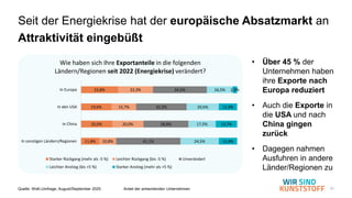 31
Seit der Energiekrise hat der europäische Absatzmarkt an
Attraktivität eingebüßt
Quelle: WsK-Umfrage, August/September 2025 Anteil der antwortenden Unternehmen
• Über 45 % der
Unternehmen haben
ihre Exporte nach
Europa reduziert
• Auch die Exporte in
die USA und nach
China gingen
zurück
• Dagegen nahmen
Ausfuhren in andere
Länder/Regionen zu
23,8%
19,6%
20,0%
11,8%
22,3%
15,7%
20,0%
10,8%
34,5%
32,3%
28,8%
41,1%
16,5%
20,6%
17,5%
24,5%
2,9%
11,8%
13,7%
11,8%
In Europa
In den USA
In China
In sonstigen Ländern/Regionen
Wie haben sich Ihre Exportanteile in die folgenden
Ländern/Regionen seit 2022 (Energiekrise) verändert?
Starker Rückgang (mehr als -5 %) Leichter Rückgang (bis -5 %) Unverändert
Leichter Anstieg (bis +5 %) Starker Anstieg (mehr als +5 %)
 