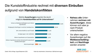 32
Die Kunststoffindustrie rechnet mit diversen Einbußen
aufgrund von Handelskonflikten
Quelle: WsK-Umfrage, August/September 2025 Anteil der antwortenden Unternehmen, Mehrfachnennungen
• Nahezu alle Unter-
nehmen rechnen mit
Auswirkungen, diese
können sich aber je
nach Produkt
unterscheiden
• Vor allem negative
Auswirkungen auf die
Wettbewerbsfähig-
keit und Nachfrage
werden erwartet
3,0%
12,1%
12,6%
12,9%
13,2%
20,3%
26,0%
Keine Auswirkungen
Höherer Importdruck auf dem Heimatmarkt Europa durch
Handelsumlenkungen
Höhere Importkosten von Vorprodukten
Verzögerungen in der Lieferkette
Sehr unterschiedlich je nach Produkt
Rückgang der Nachfrage im Land des Handelpartners
Verlust an Wettbewerbsfähigkeit durch höhere
Exportkosten
Welche Auswirkungen erwarten Sie durch
mögliche Handelskonflikte auf Ihr Unternehmen?
 